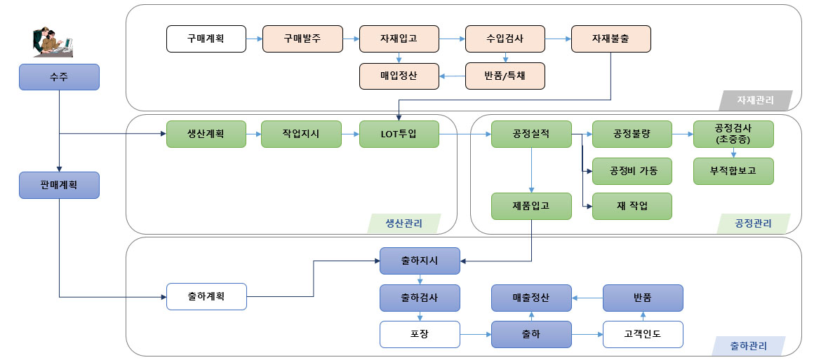 업무 흐름도