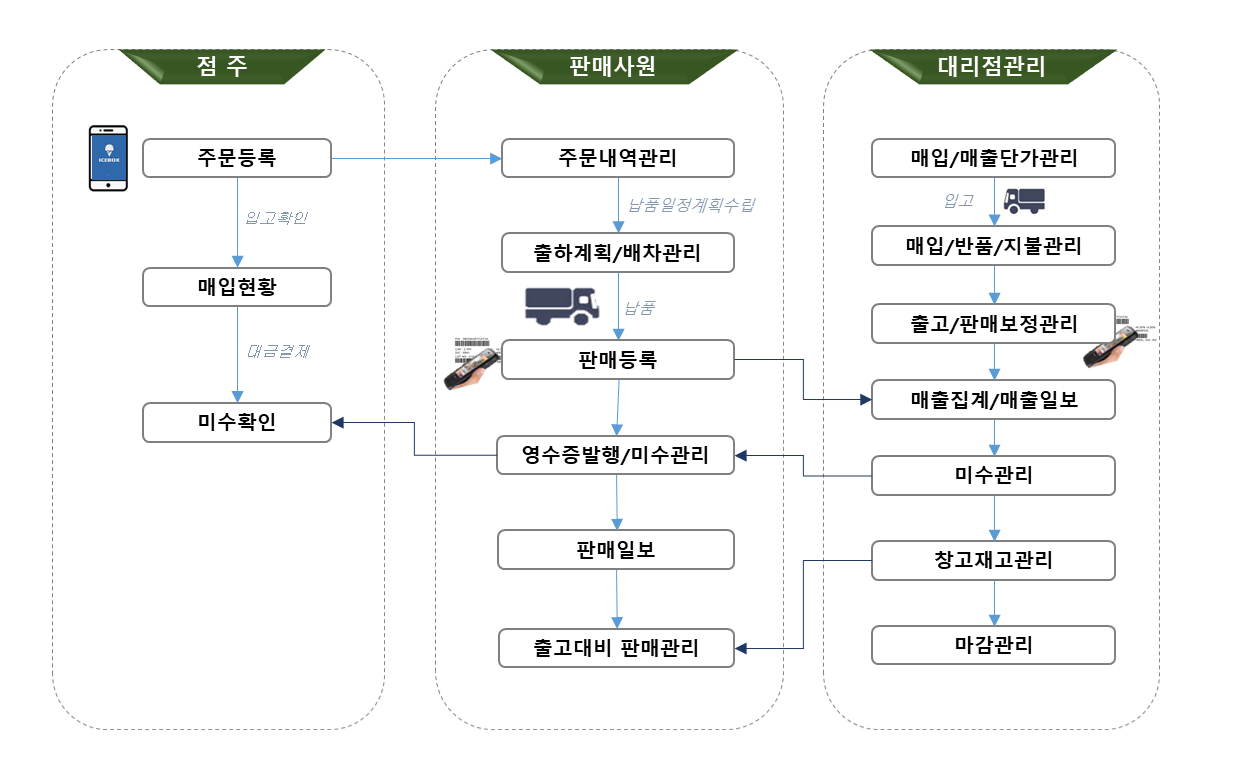 업무 흐름도