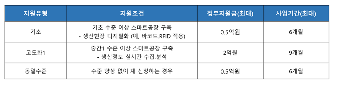 지원조건및금액